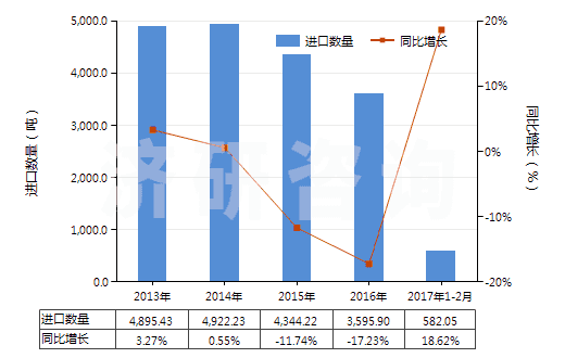 2013-2017年2月中國化纖制其他絮胎及其制品(HS56012290)進口量及增速統(tǒng)計